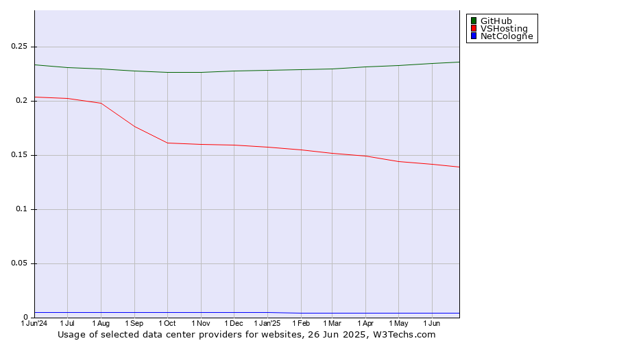 Historical trends in the usage of GitHub vs. VSHosting vs. NetCologne