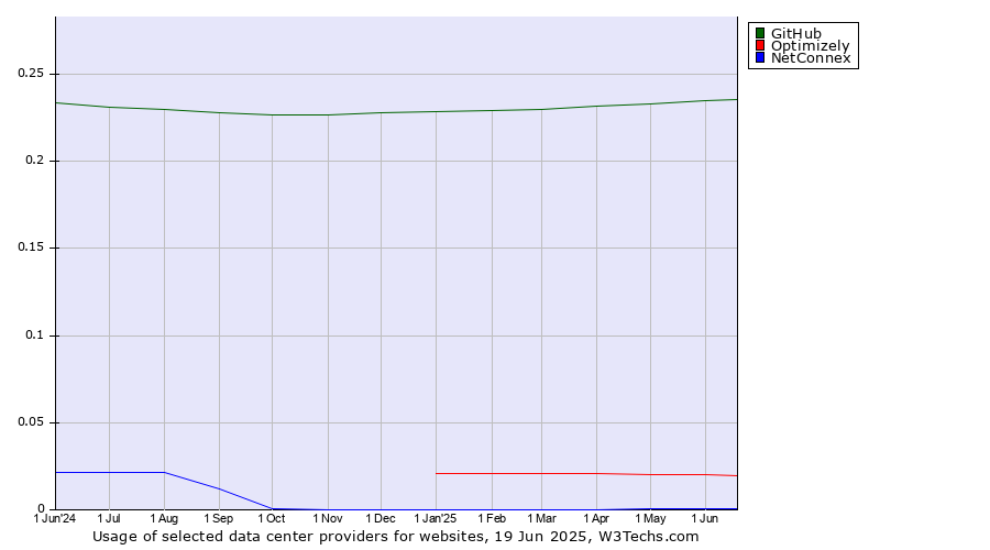 Historical trends in the usage of GitHub vs. Optimizely vs. NetConnex