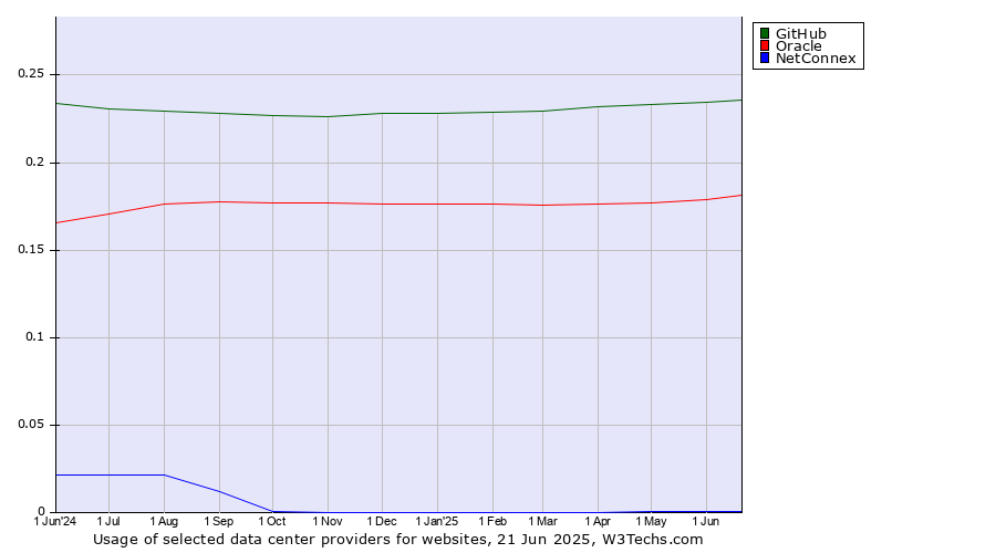 Historical trends in the usage of GitHub vs. Oracle vs. NetConnex