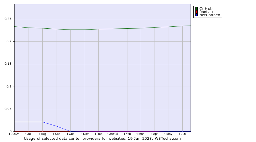 Historical trends in the usage of GitHub vs. Root.lu vs. NetConnex