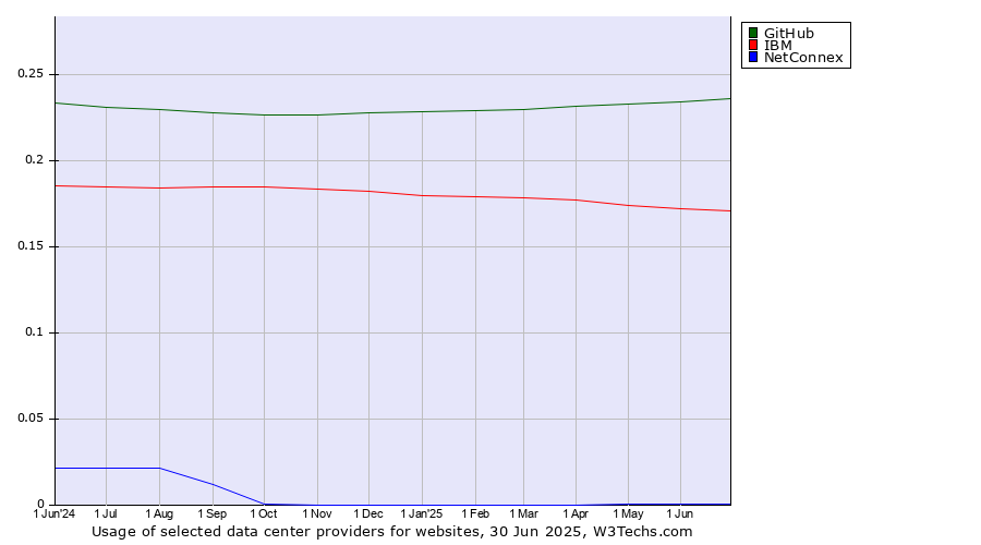 Historical trends in the usage of GitHub vs. IBM vs. NetConnex