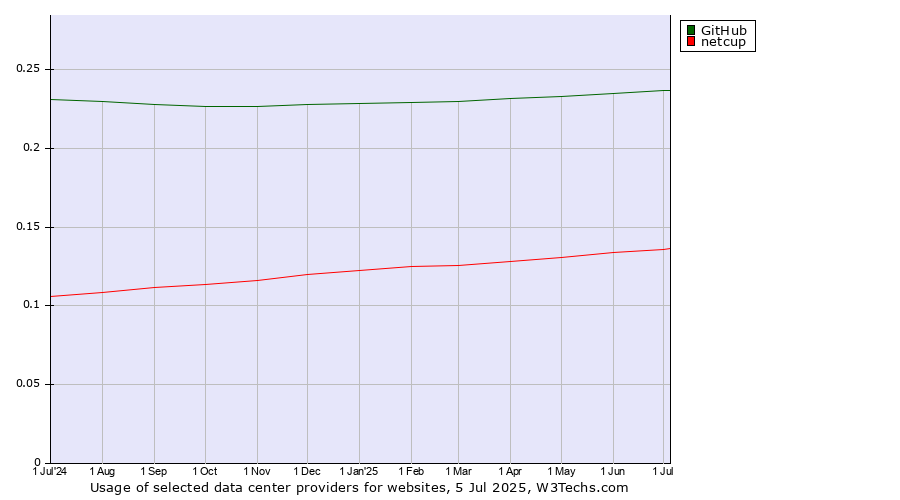 Historical trends in the usage of GitHub vs. netcup