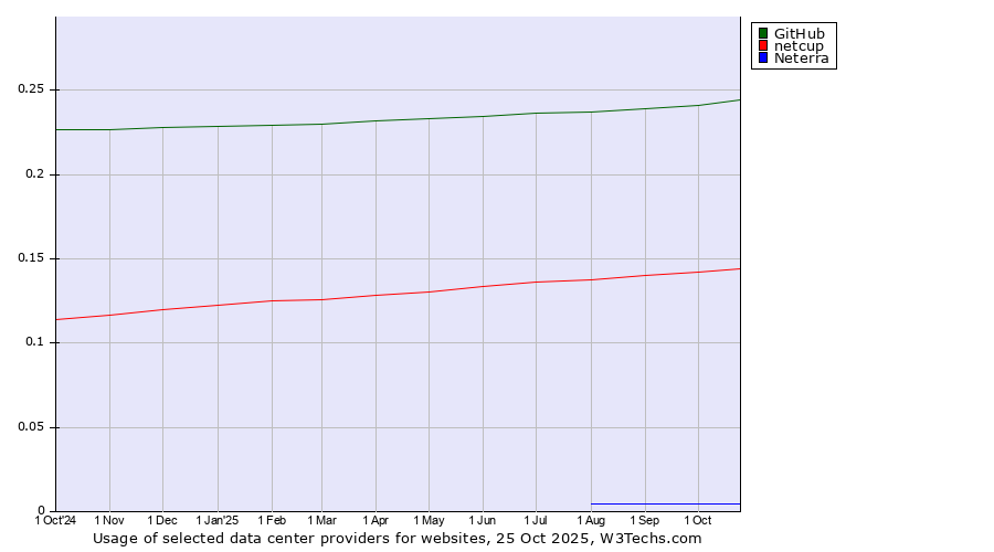 Historical trends in the usage of GitHub vs. netcup vs. Neterra
