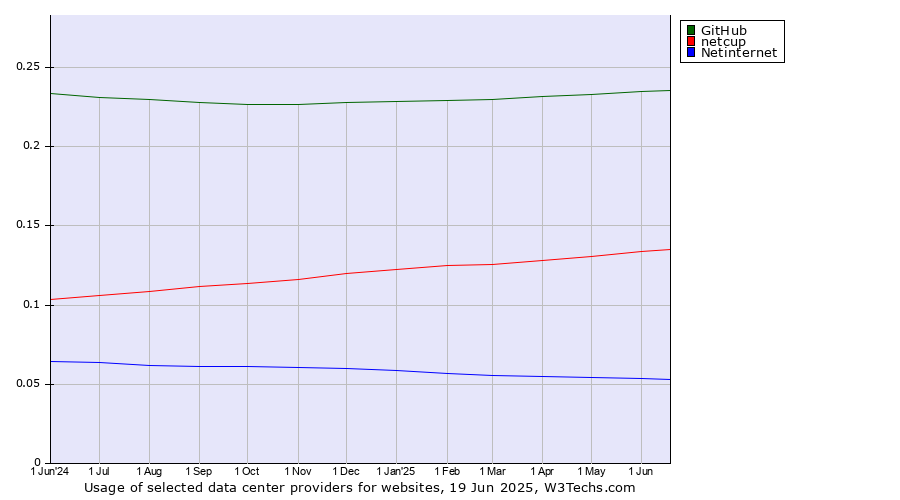 Historical trends in the usage of GitHub vs. netcup vs. Netinternet