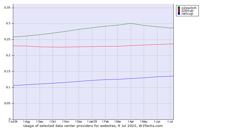 Historical trends in the usage of o2switch vs. GitHub vs. netcup