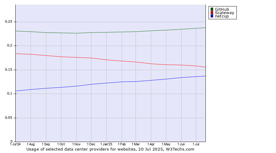 Historical trends in the usage of GitHub vs. Scaleway vs. netcup