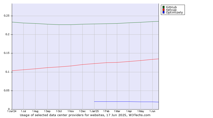 Historical trends in the usage of GitHub vs. netcup vs. Optimizely