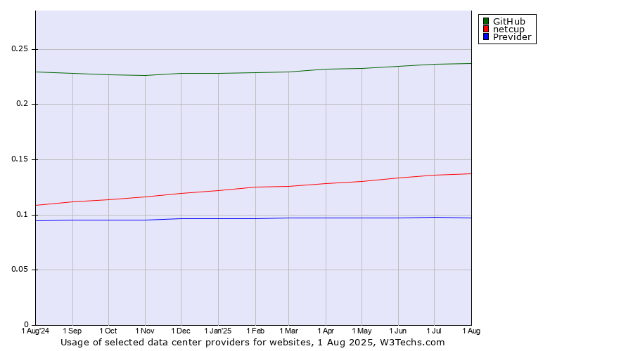 Historical trends in the usage of GitHub vs. netcup vs. Previder