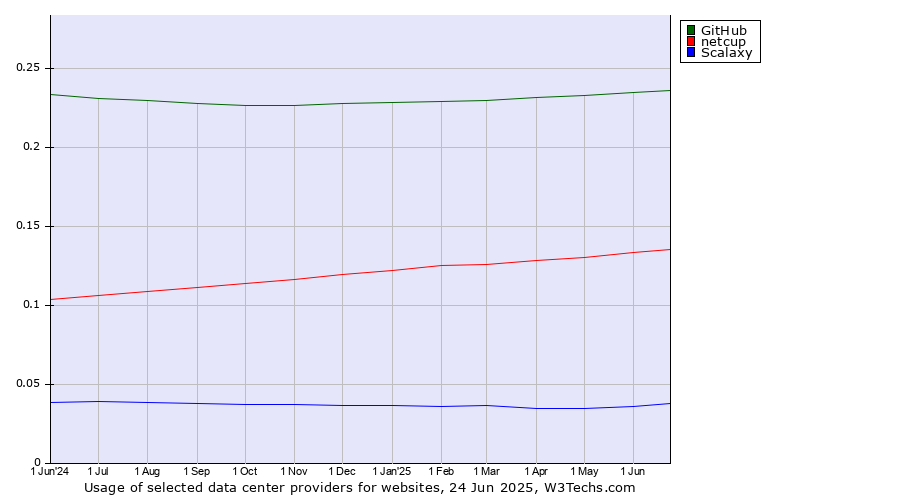 Historical trends in the usage of GitHub vs. netcup vs. Scalaxy