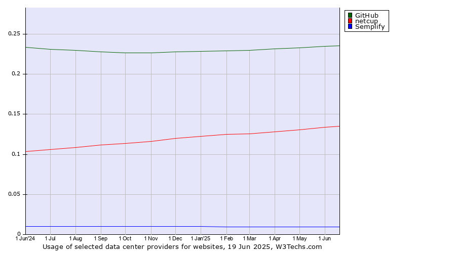 Historical trends in the usage of GitHub vs. netcup vs. Semplify