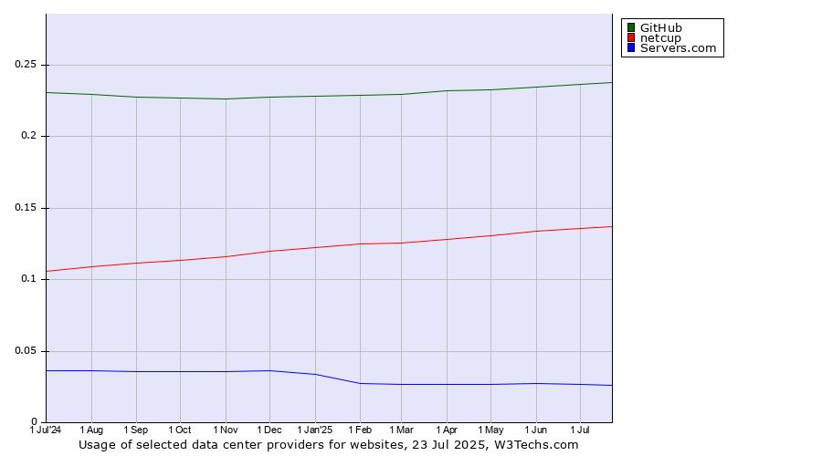 Historical trends in the usage of GitHub vs. netcup vs. Servers.com