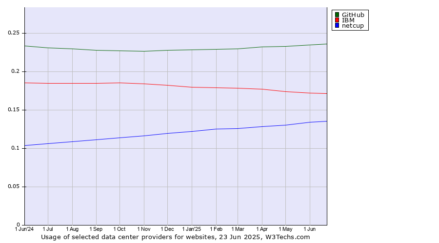 Historical trends in the usage of GitHub vs. IBM vs. netcup