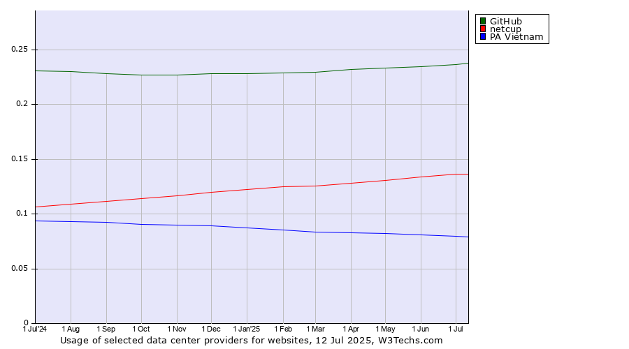 Historical trends in the usage of GitHub vs. netcup vs. PA Vietnam