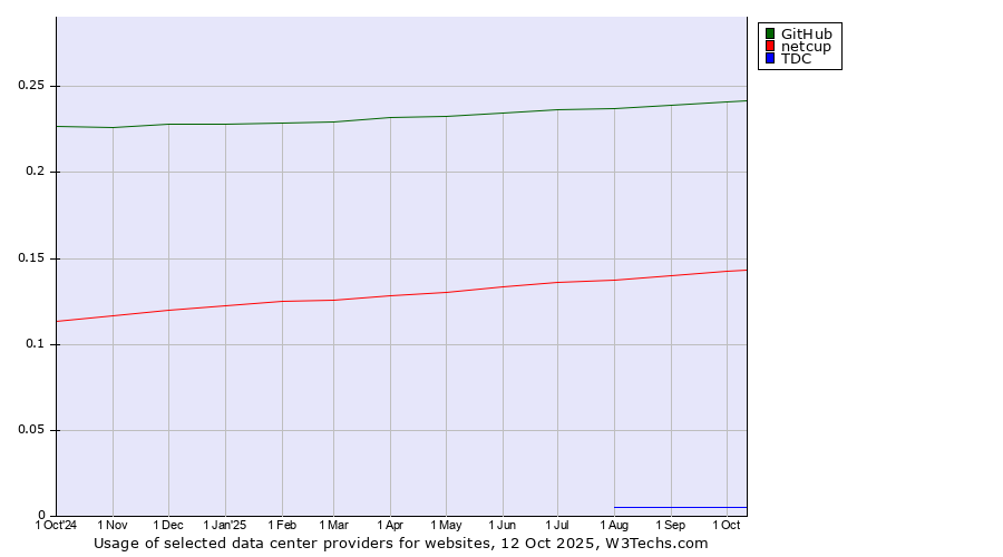 Historical trends in the usage of GitHub vs. netcup vs. TDC