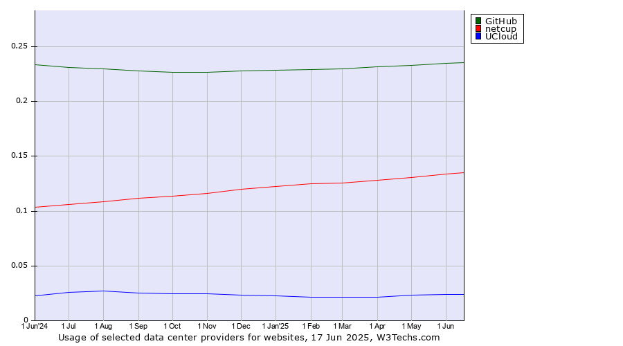 Historical trends in the usage of GitHub vs. netcup vs. UCloud