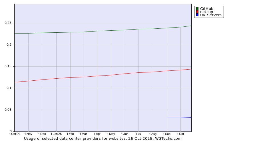 Historical trends in the usage of GitHub vs. netcup vs. UK Servers