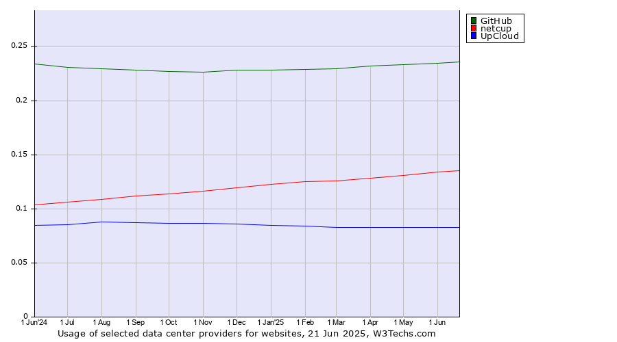 Historical trends in the usage of GitHub vs. netcup vs. UpCloud