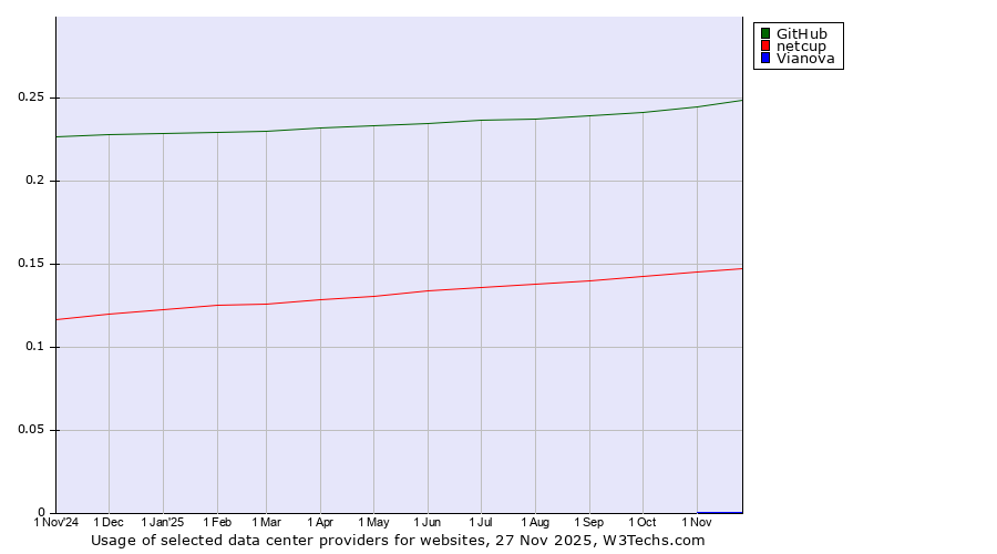 Historical trends in the usage of GitHub vs. netcup vs. Vianova
