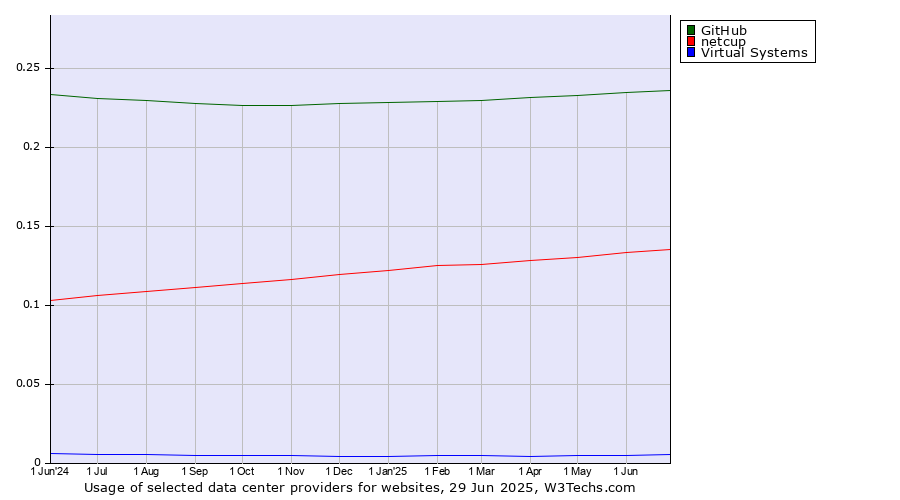 Historical trends in the usage of GitHub vs. netcup vs. Virtual Systems