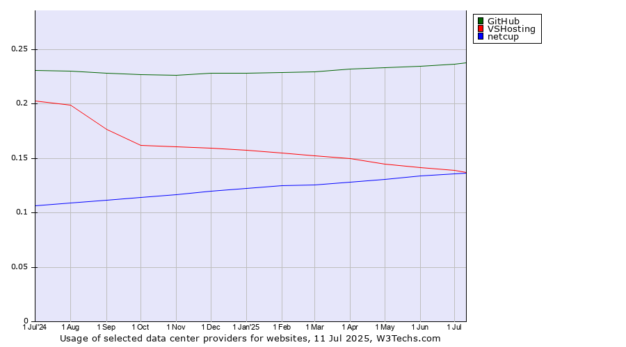 Historical trends in the usage of GitHub vs. VSHosting vs. netcup
