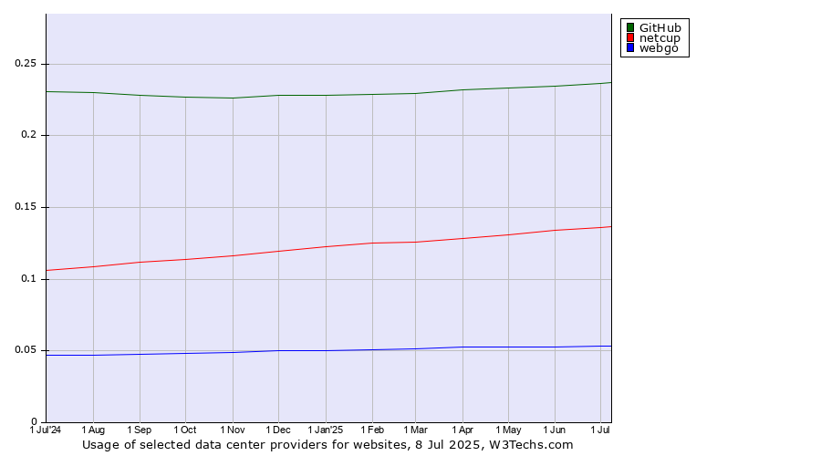 Historical trends in the usage of GitHub vs. netcup vs. webgo