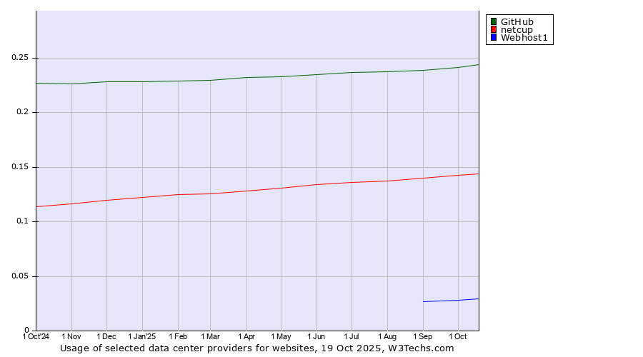 Historical trends in the usage of GitHub vs. netcup vs. Webhost1