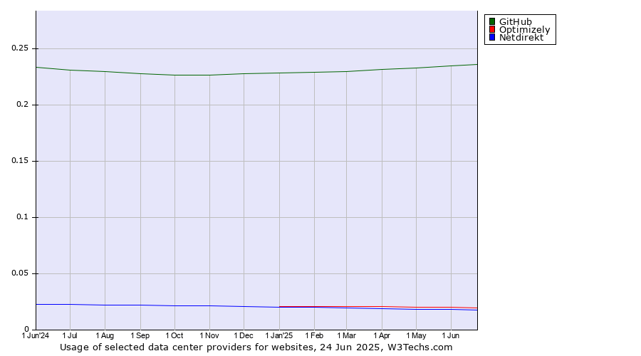 Historical trends in the usage of GitHub vs. Optimizely vs. Netdirekt
