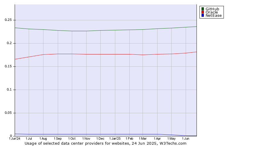 Historical trends in the usage of GitHub vs. Oracle vs. NetEase