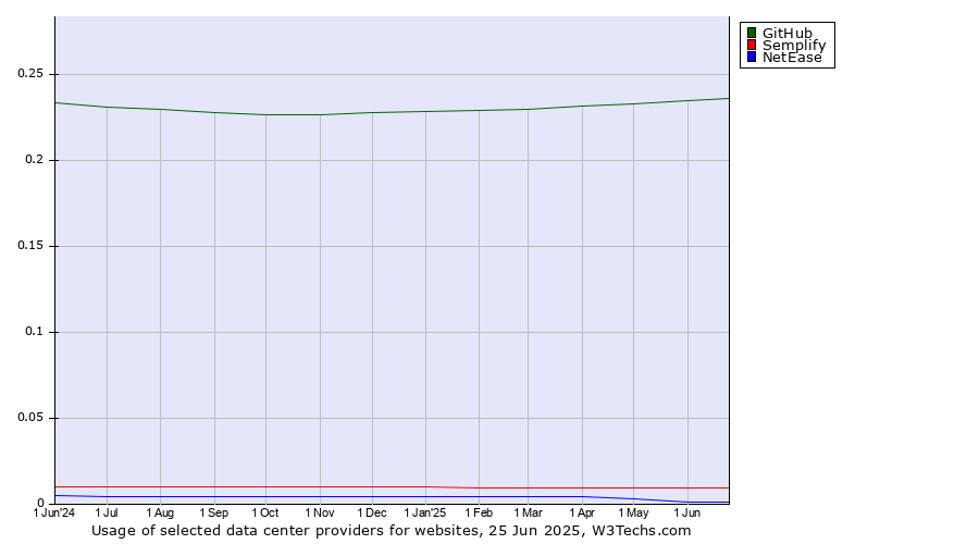 Historical trends in the usage of GitHub vs. Semplify vs. NetEase