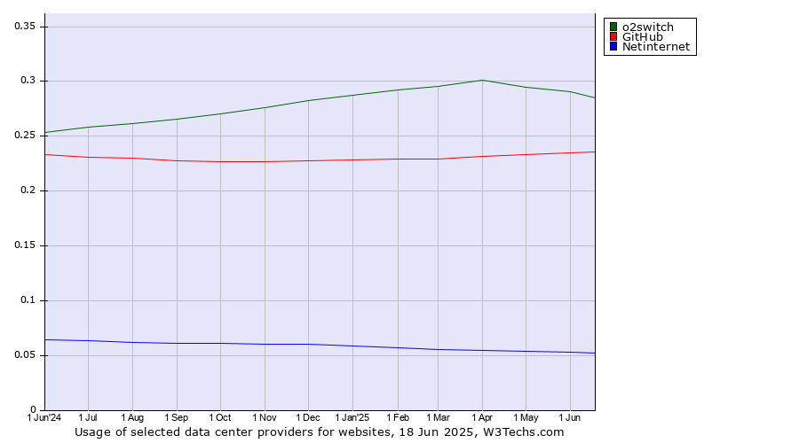 Historical trends in the usage of o2switch vs. GitHub vs. Netinternet