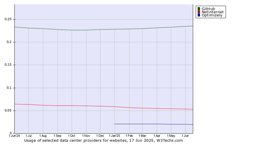 Historical trends in the usage of GitHub vs. Netinternet vs. Optimizely