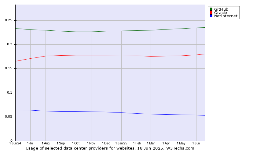 Historical trends in the usage of GitHub vs. Oracle vs. Netinternet