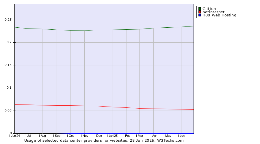 Historical trends in the usage of GitHub vs. Netinternet vs. H88 Web Hosting