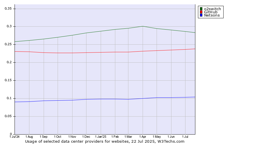 Historical trends in the usage of o2switch vs. GitHub vs. Netsons