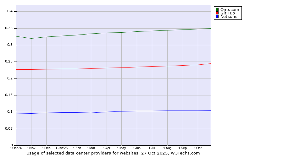 Historical trends in the usage of One.com vs. GitHub vs. Netsons