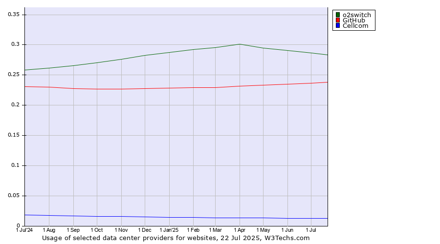 Historical trends in the usage of o2switch vs. GitHub vs. Cellcom