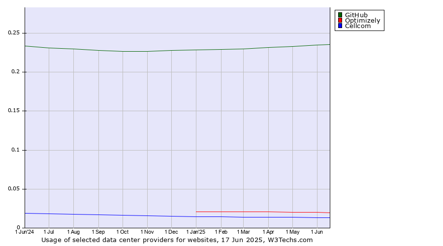 Historical trends in the usage of GitHub vs. Optimizely vs. Cellcom
