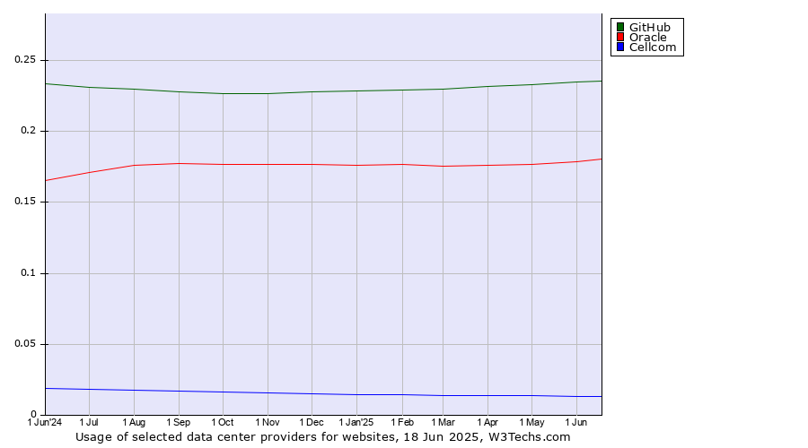 Historical trends in the usage of GitHub vs. Oracle vs. Cellcom