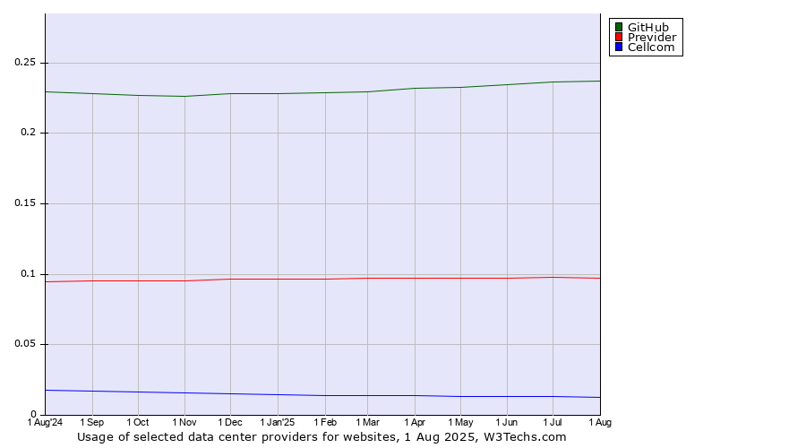 Historical trends in the usage of GitHub vs. Previder vs. Cellcom