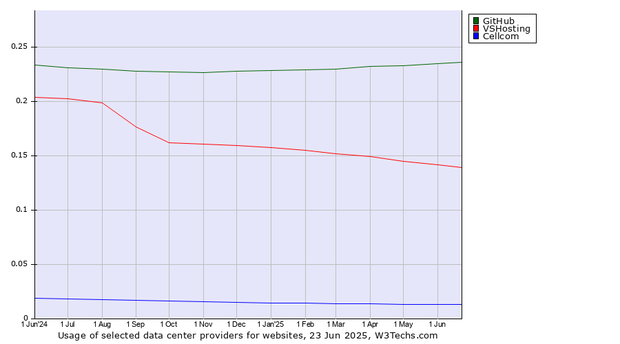 Historical trends in the usage of GitHub vs. VSHosting vs. Cellcom
