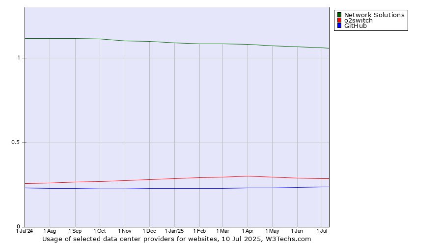 Historical trends in the usage of Network Solutions vs. o2switch vs. GitHub