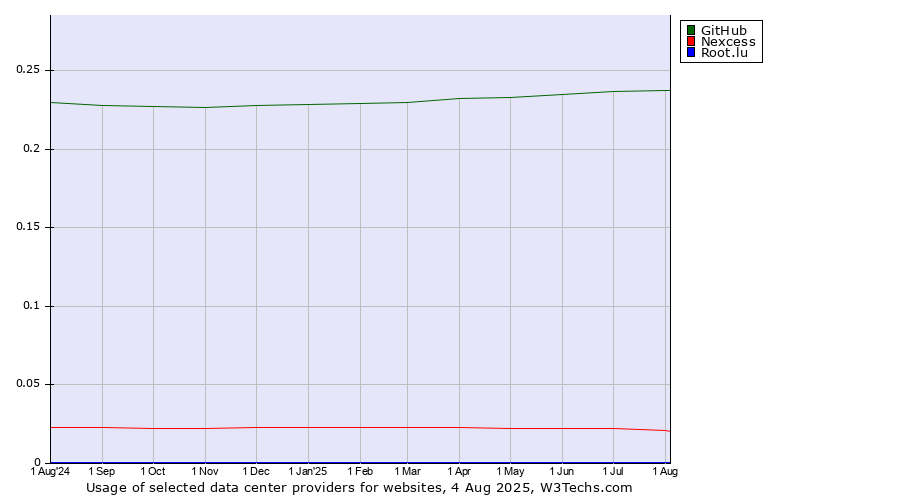 Historical trends in the usage of GitHub vs. Nexcess vs. Root.lu