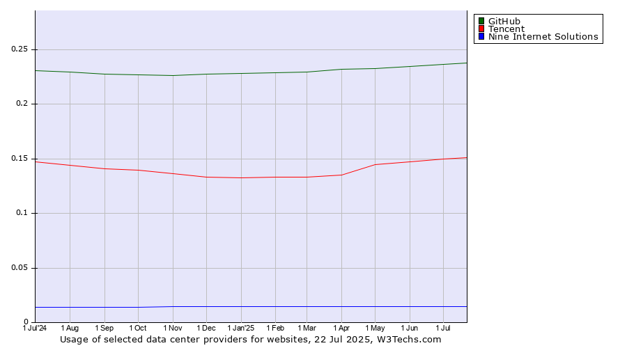 Historical trends in the usage of GitHub vs. Tencent vs. Nine Internet Solutions
