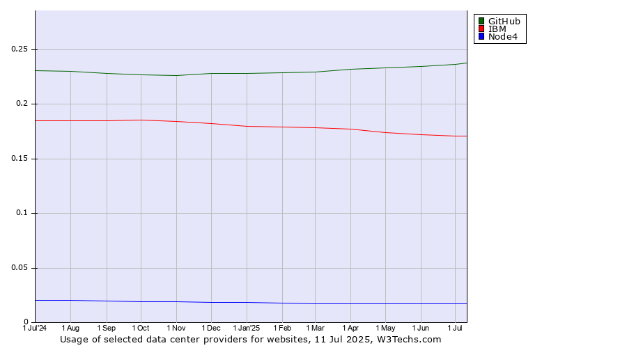 Historical trends in the usage of GitHub vs. IBM vs. Node4