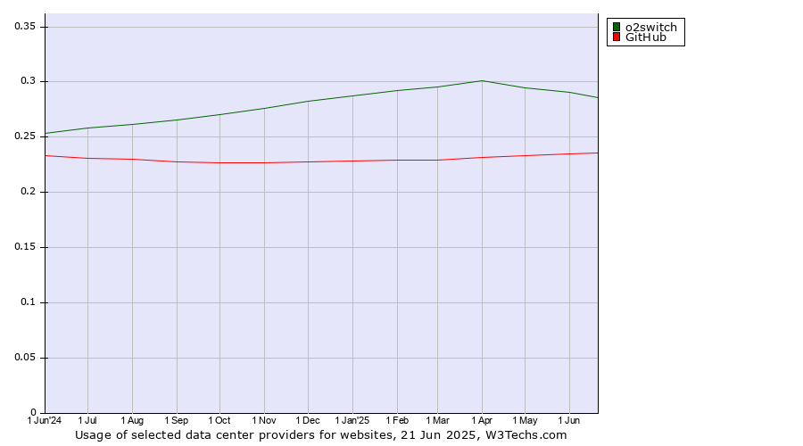 Historical trends in the usage of o2switch vs. GitHub