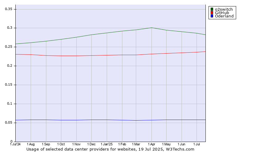 Historical trends in the usage of o2switch vs. GitHub vs. Oderland