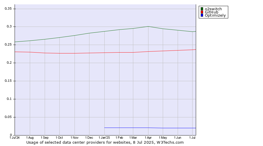 Historical trends in the usage of o2switch vs. GitHub vs. Optimizely