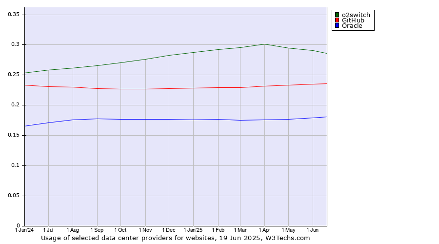 Historical trends in the usage of o2switch vs. GitHub vs. Oracle
