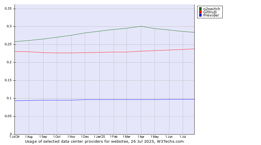Historical trends in the usage of o2switch vs. GitHub vs. Previder