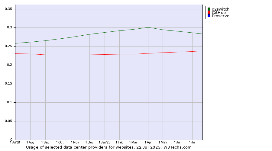 Historical trends in the usage of o2switch vs. GitHub vs. Proserve